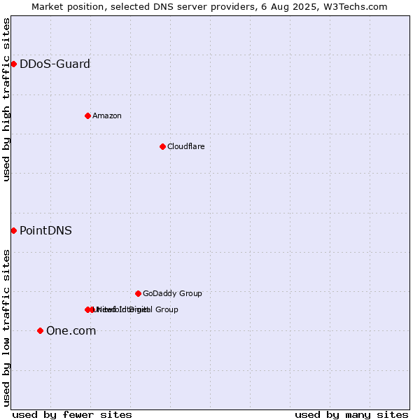 Market position of One.com vs. PointDNS vs. DDoS-Guard