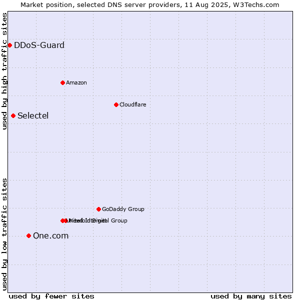 Market position of One.com vs. Selectel vs. DDoS-Guard