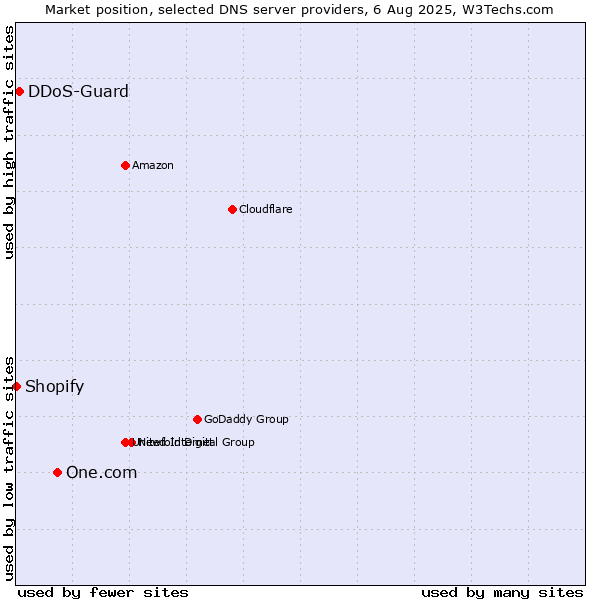 Market position of One.com vs. DDoS-Guard vs. Shopify
