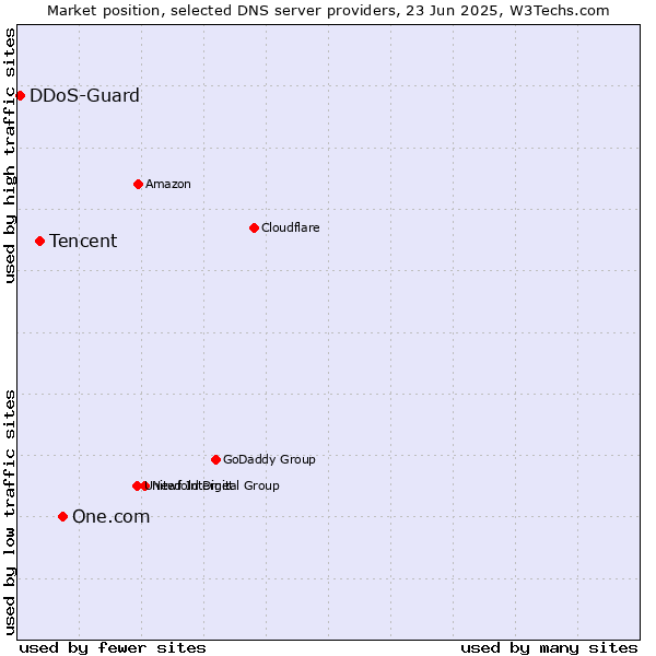 Market position of One.com vs. Tencent vs. DDoS-Guard