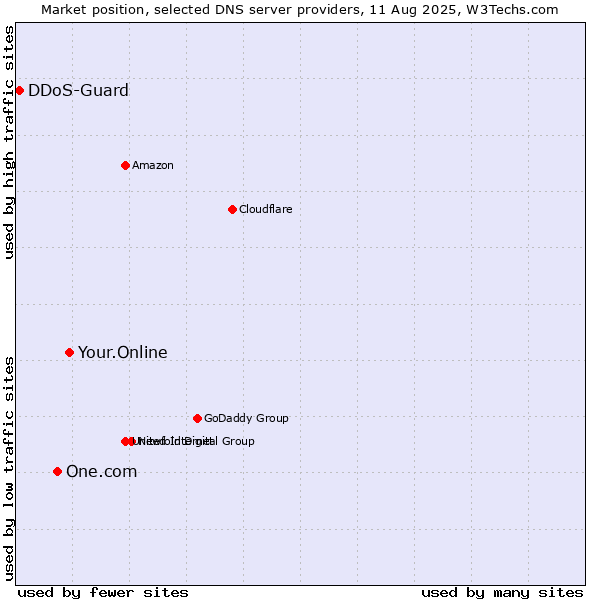 Market position of Your.Online vs. One.com vs. DDoS-Guard