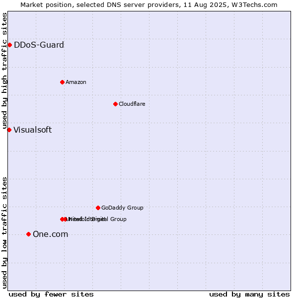 Market position of One.com vs. DDoS-Guard vs. Visualsoft
