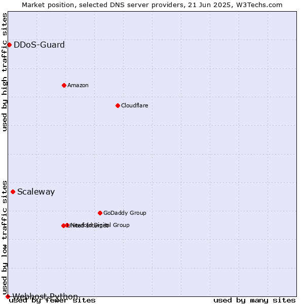 Market position of Scaleway vs. DDoS-Guard vs. Webhost Python
