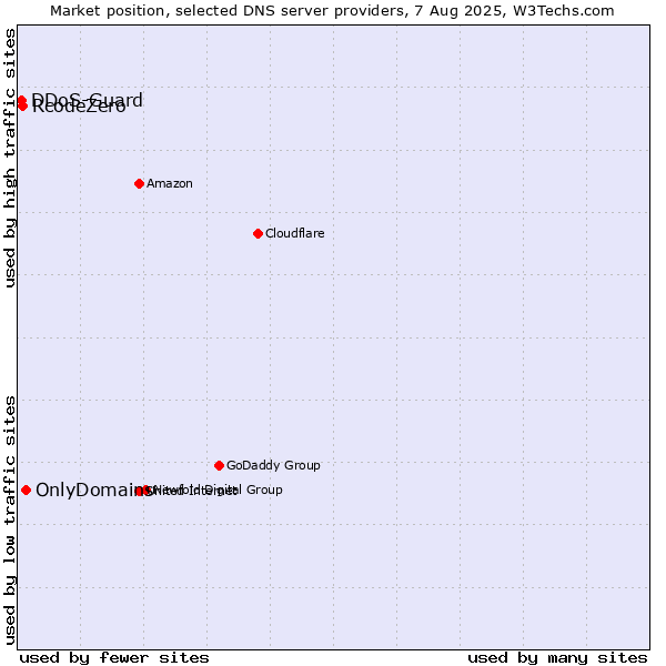 Market position of OnlyDomains vs. RcodeZero vs. DDoS-Guard