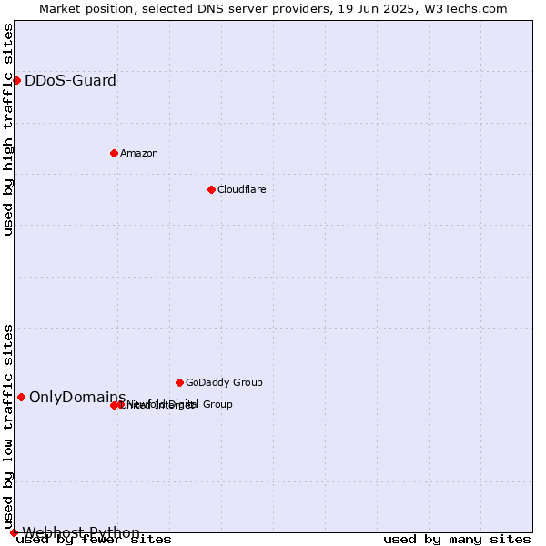 Market position of OnlyDomains vs. DDoS-Guard vs. Webhost Python