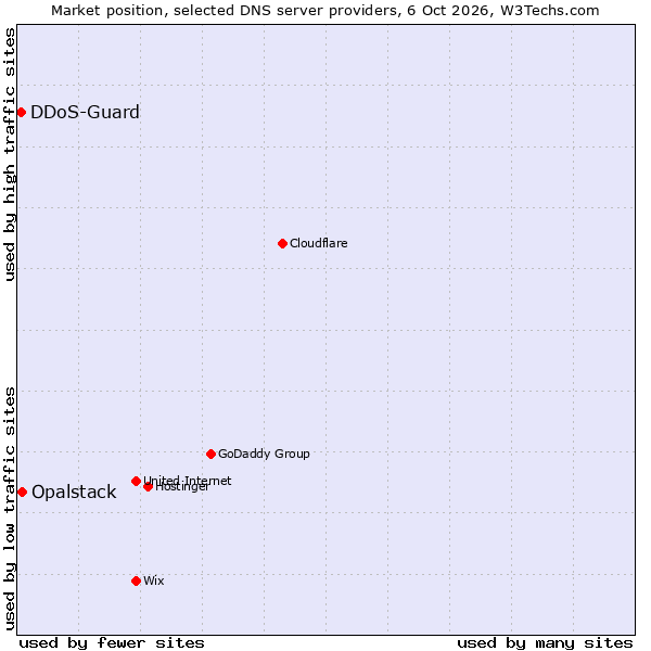 Market position of Opalstack vs. DDoS-Guard
