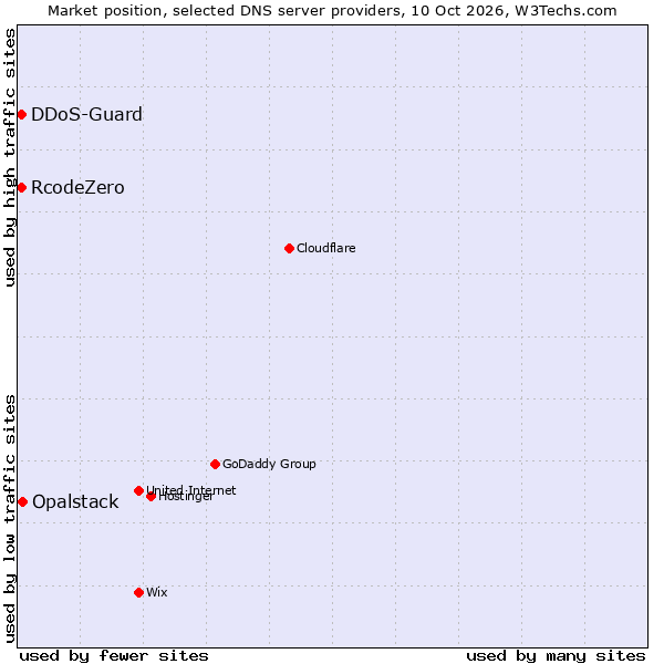 Market position of Opalstack vs. RcodeZero vs. DDoS-Guard