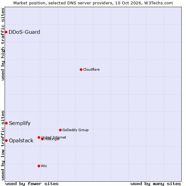 Market position of Semplify vs. Opalstack vs. DDoS-Guard