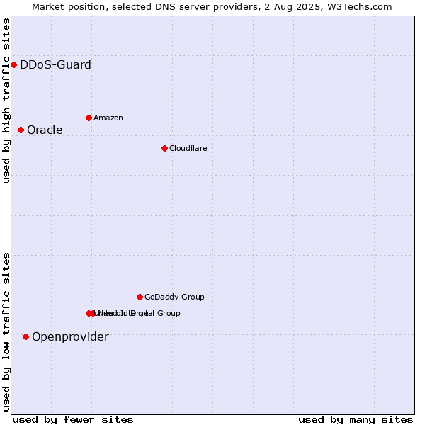 Market position of Openprovider vs. Oracle vs. DDoS-Guard