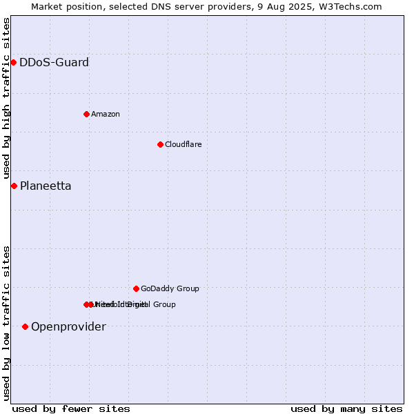 Market position of Openprovider vs. Planeetta vs. DDoS-Guard