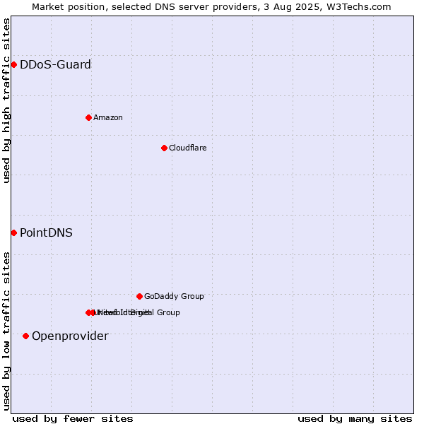 Market position of Openprovider vs. PointDNS vs. DDoS-Guard