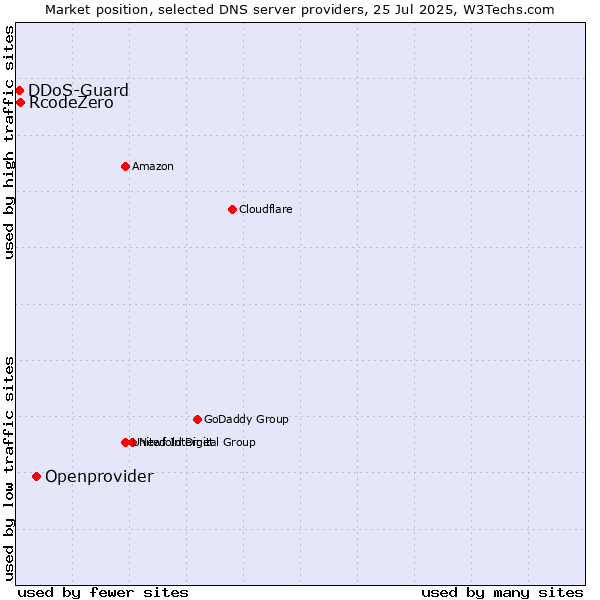 Market position of Openprovider vs. RcodeZero vs. DDoS-Guard