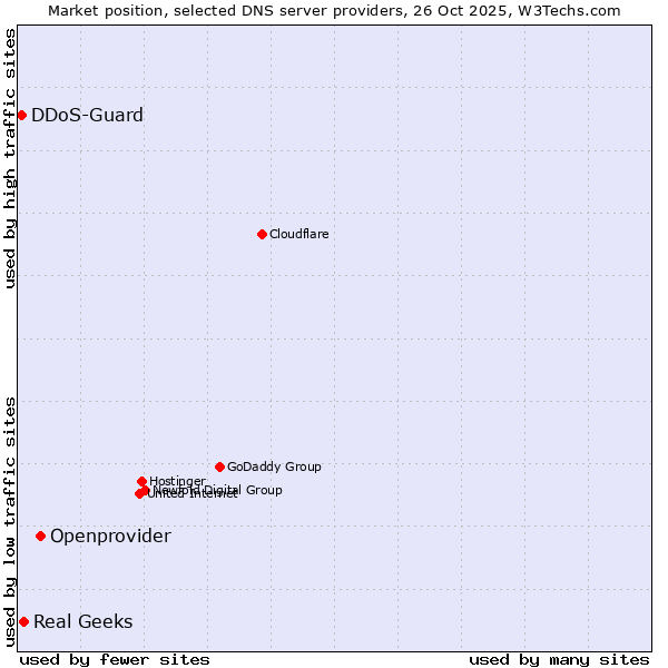 Market position of Openprovider vs. Real Geeks vs. DDoS-Guard