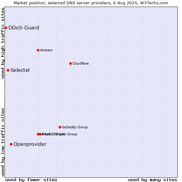Market position of Openprovider vs. Selectel vs. DDoS-Guard