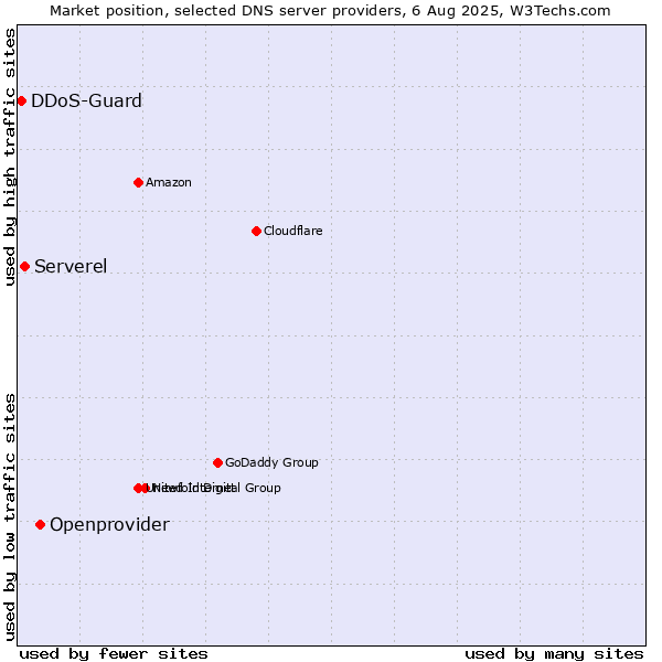 Market position of Openprovider vs. Serverel vs. DDoS-Guard