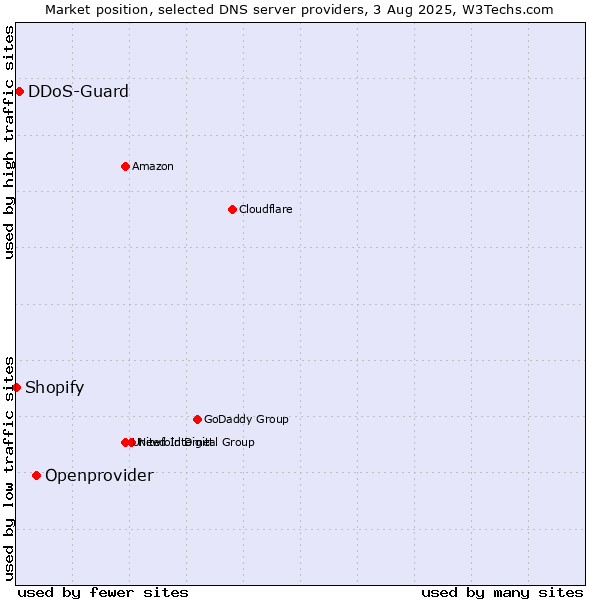 Market position of Openprovider vs. DDoS-Guard vs. Shopify