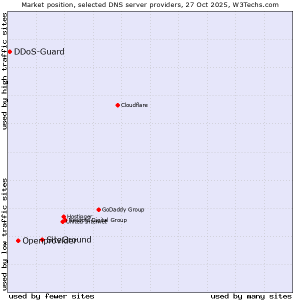 Market position of SiteGround vs. Openprovider vs. DDoS-Guard