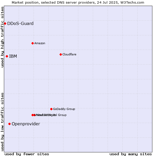 Market position of Openprovider vs. IBM vs. DDoS-Guard