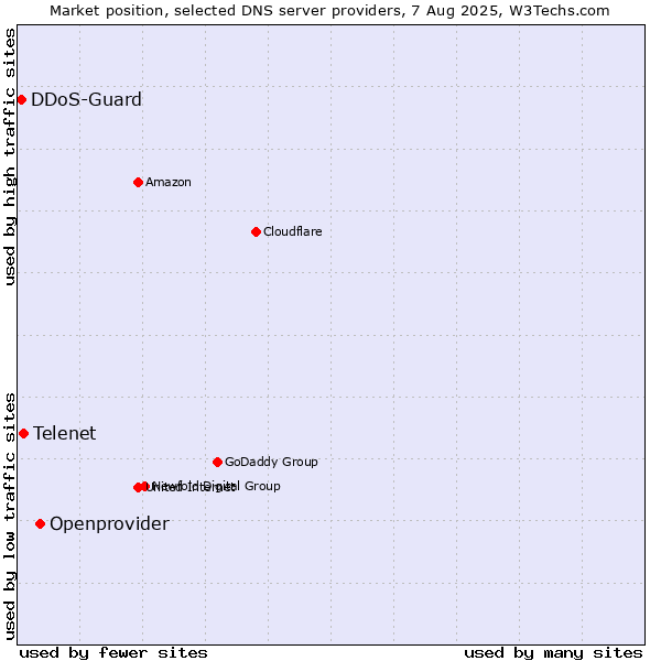 Market position of Openprovider vs. Telenet vs. DDoS-Guard