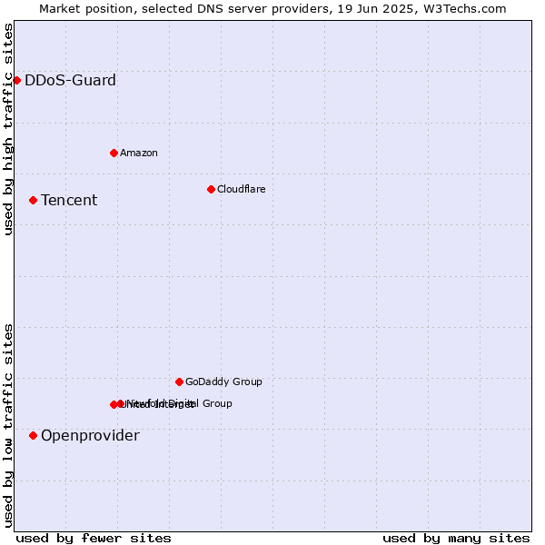 Market position of Tencent vs. Openprovider vs. DDoS-Guard