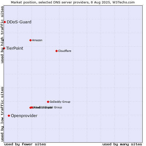 Market position of Openprovider vs. DDoS-Guard vs. TierPoint