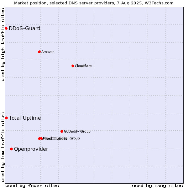 Market position of Openprovider vs. Total Uptime vs. DDoS-Guard
