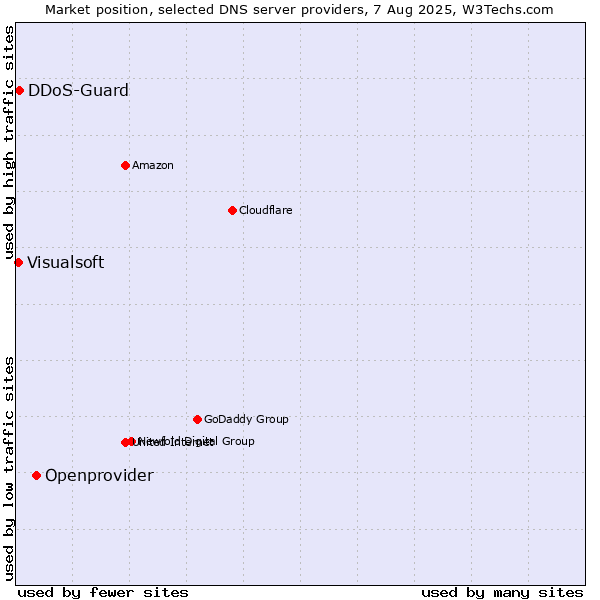 Market position of Openprovider vs. DDoS-Guard vs. Visualsoft