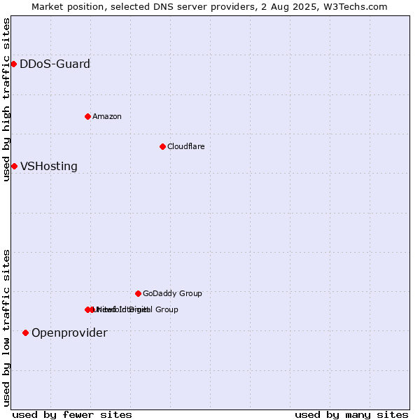Market position of Openprovider vs. VSHosting vs. DDoS-Guard