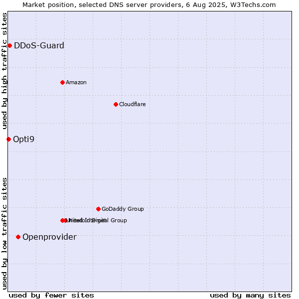 Market position of Openprovider vs. DDoS-Guard vs. Opti9