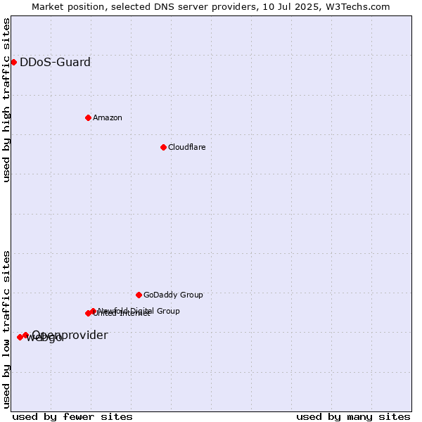 Market position of Openprovider vs. webgo vs. DDoS-Guard