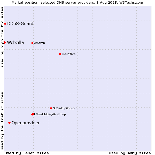 Market position of Openprovider vs. DDoS-Guard vs. Webzilla