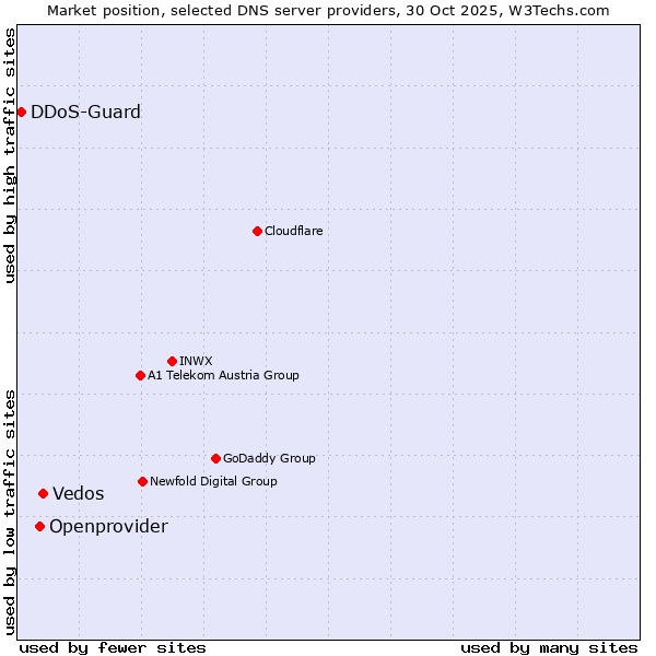 Market position of Vedos vs. Openprovider vs. DDoS-Guard