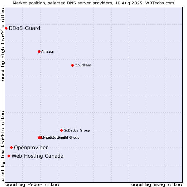 Market position of Openprovider vs. Web Hosting Canada vs. DDoS-Guard