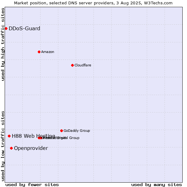 Market position of Openprovider vs. H88 Web Hosting vs. DDoS-Guard