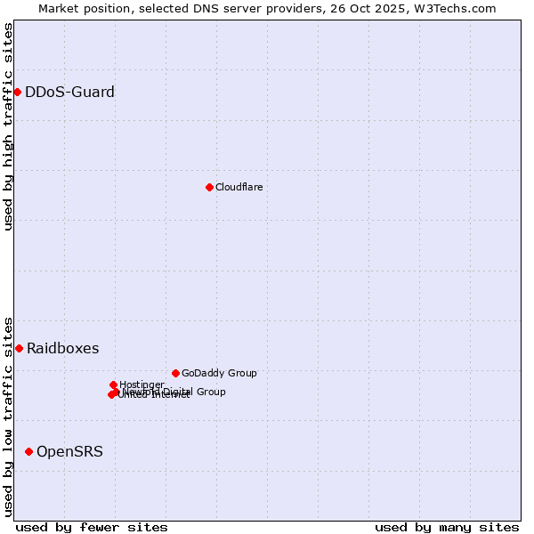 Market position of OpenSRS vs. Raidboxes vs. DDoS-Guard