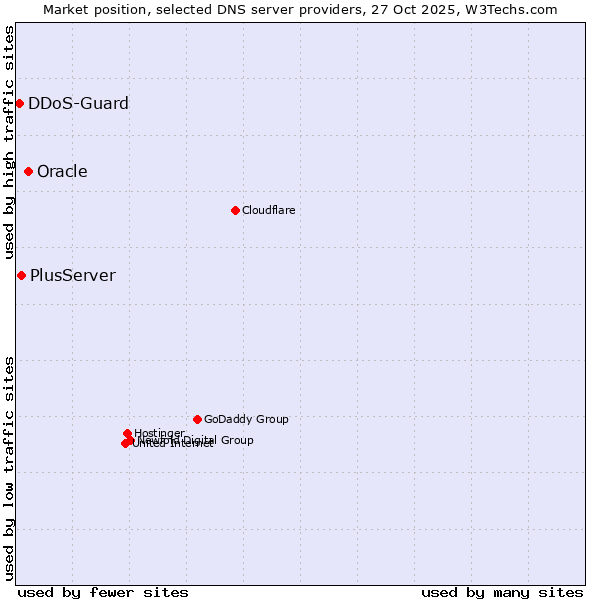 Market position of Oracle vs. PlusServer vs. DDoS-Guard