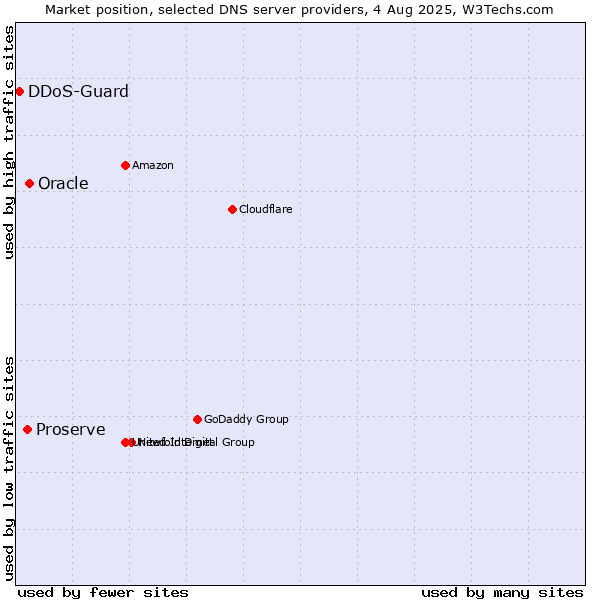 Market position of Oracle vs. Proserve vs. DDoS-Guard