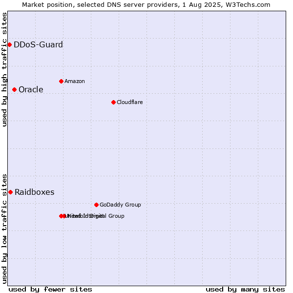 Market position of Oracle vs. Raidboxes vs. DDoS-Guard