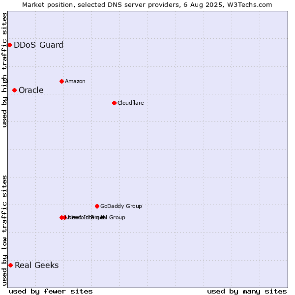 Market position of Oracle vs. Real Geeks vs. DDoS-Guard