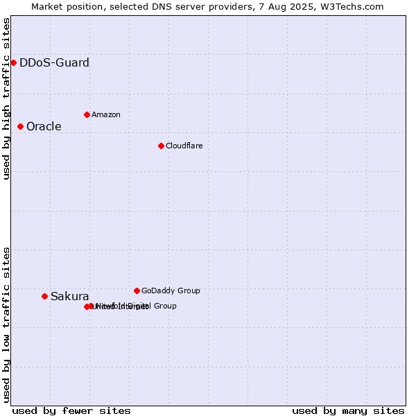 Market position of Sakura vs. Oracle vs. DDoS-Guard