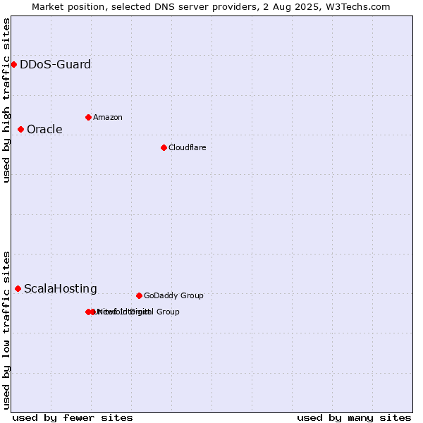 Market position of Oracle vs. ScalaHosting vs. DDoS-Guard