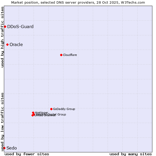 Market position of Oracle vs. DDoS-Guard vs. Sedo