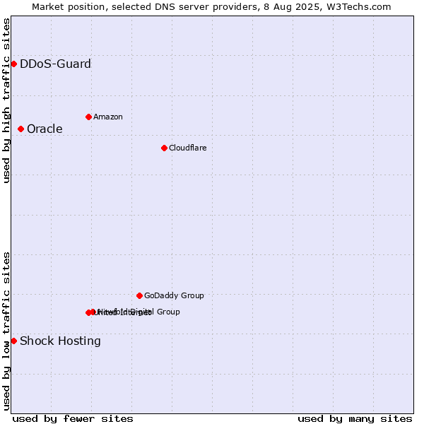 Market position of Oracle vs. Shock Hosting vs. DDoS-Guard
