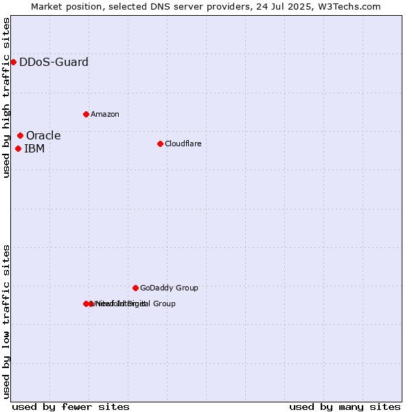 Market position of Oracle vs. IBM vs. DDoS-Guard