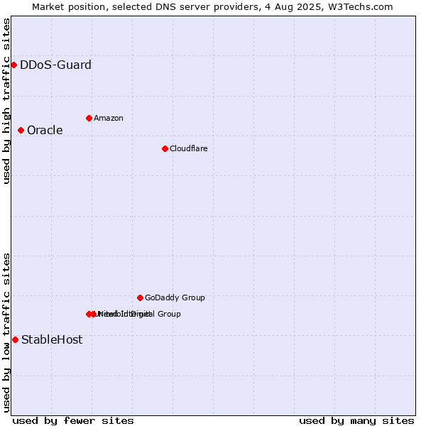 Market position of Oracle vs. StableHost vs. DDoS-Guard