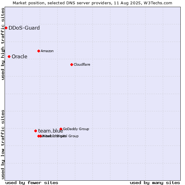 Market position of team.blue vs. Oracle vs. DDoS-Guard