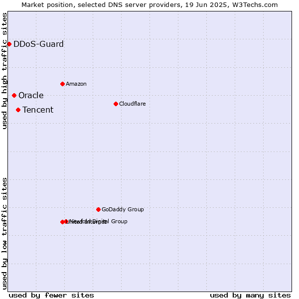 Market position of Tencent vs. Oracle vs. DDoS-Guard