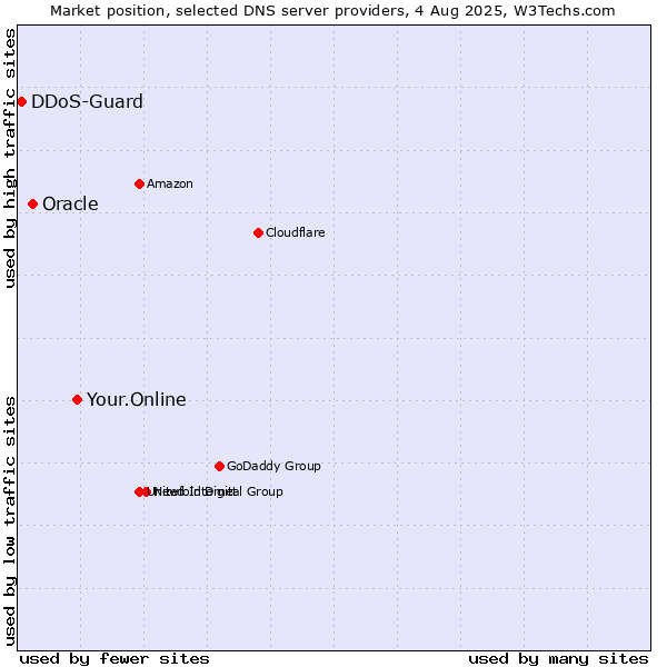 Market position of Your.Online vs. Oracle vs. DDoS-Guard