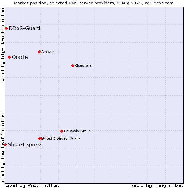 Market position of Oracle vs. DDoS-Guard vs. Shop-Express