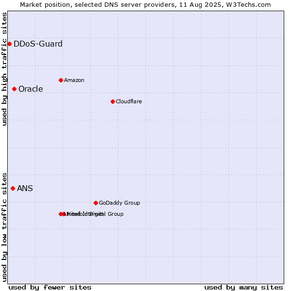 Market position of Oracle vs. ANS vs. DDoS-Guard